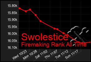 Total Graph of Swolestice