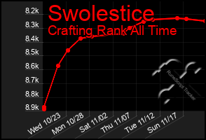 Total Graph of Swolestice