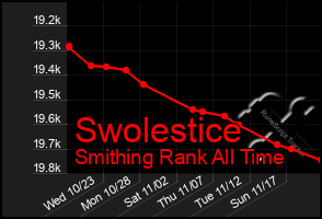 Total Graph of Swolestice