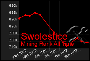 Total Graph of Swolestice