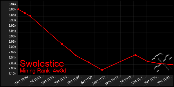 Last 31 Days Graph of Swolestice