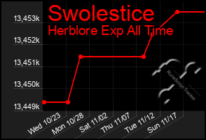 Total Graph of Swolestice