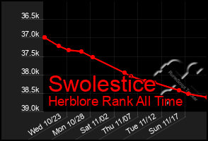 Total Graph of Swolestice