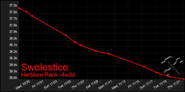 Last 31 Days Graph of Swolestice