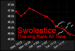 Total Graph of Swolestice