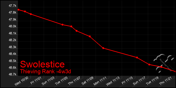 Last 31 Days Graph of Swolestice