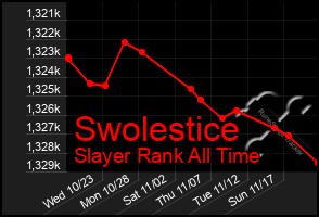 Total Graph of Swolestice