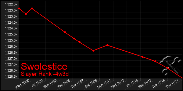 Last 31 Days Graph of Swolestice