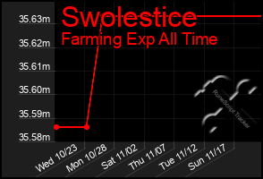 Total Graph of Swolestice