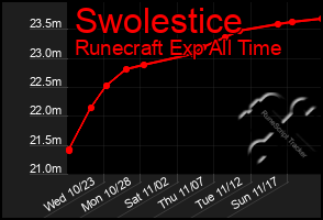 Total Graph of Swolestice