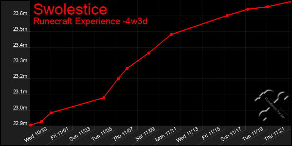 Last 31 Days Graph of Swolestice