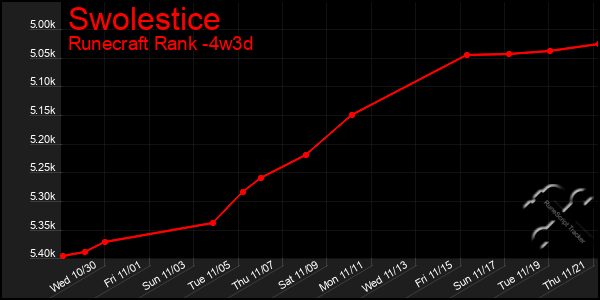 Last 31 Days Graph of Swolestice