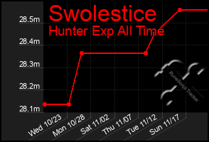 Total Graph of Swolestice