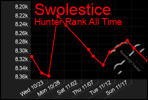 Total Graph of Swolestice