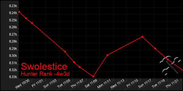 Last 31 Days Graph of Swolestice