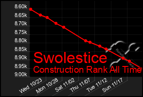 Total Graph of Swolestice