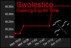 Total Graph of Swolestice