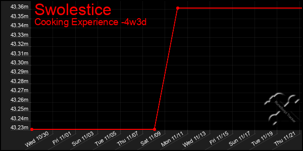 Last 31 Days Graph of Swolestice