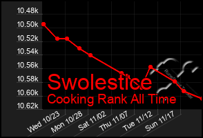 Total Graph of Swolestice