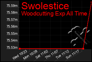 Total Graph of Swolestice