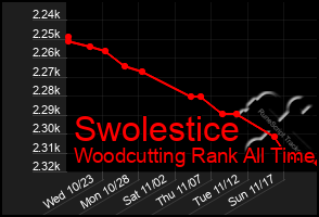 Total Graph of Swolestice