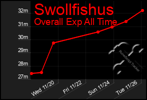 Total Graph of Swollfishus