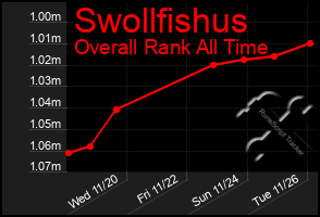 Total Graph of Swollfishus