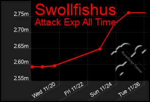 Total Graph of Swollfishus