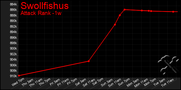 Last 7 Days Graph of Swollfishus