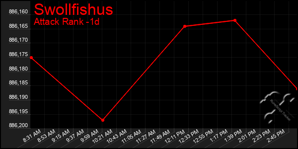 Last 24 Hours Graph of Swollfishus