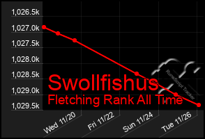 Total Graph of Swollfishus