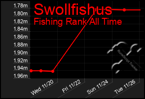 Total Graph of Swollfishus