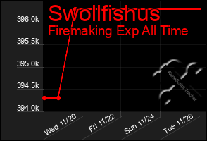 Total Graph of Swollfishus