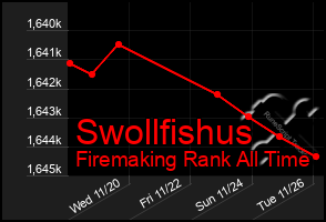 Total Graph of Swollfishus