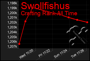 Total Graph of Swollfishus