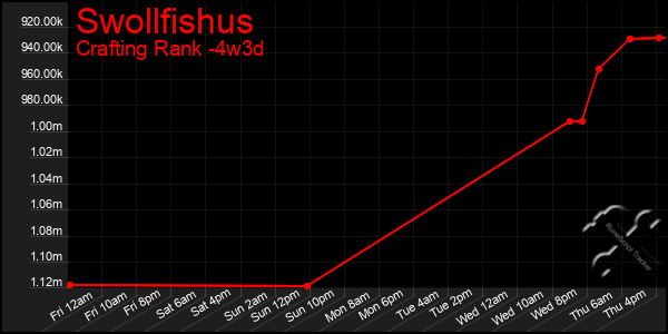 Last 31 Days Graph of Swollfishus