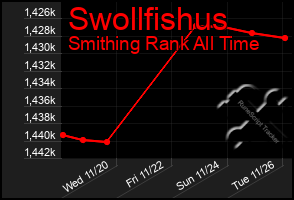 Total Graph of Swollfishus