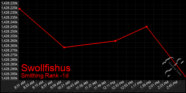 Last 24 Hours Graph of Swollfishus