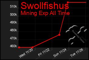 Total Graph of Swollfishus