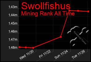 Total Graph of Swollfishus