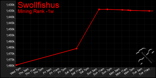 Last 7 Days Graph of Swollfishus