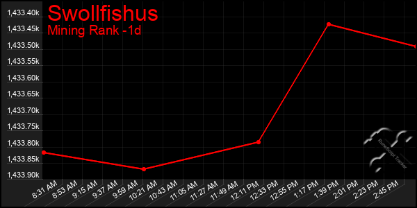 Last 24 Hours Graph of Swollfishus