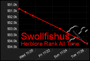 Total Graph of Swollfishus