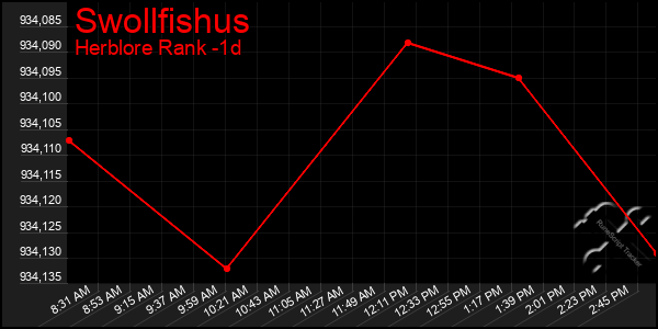 Last 24 Hours Graph of Swollfishus