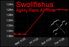 Total Graph of Swollfishus