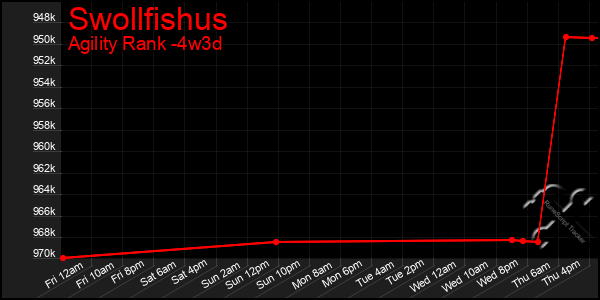 Last 31 Days Graph of Swollfishus