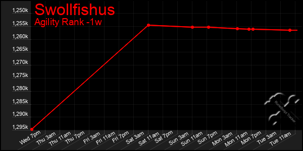 Last 7 Days Graph of Swollfishus