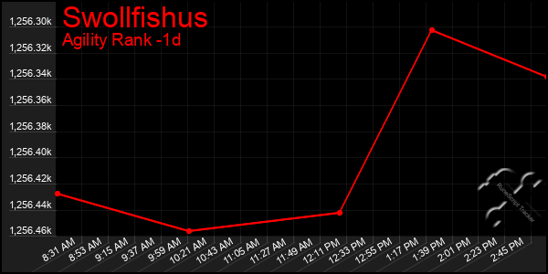 Last 24 Hours Graph of Swollfishus