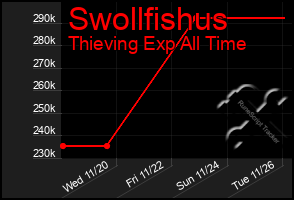 Total Graph of Swollfishus