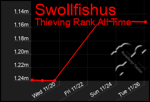 Total Graph of Swollfishus